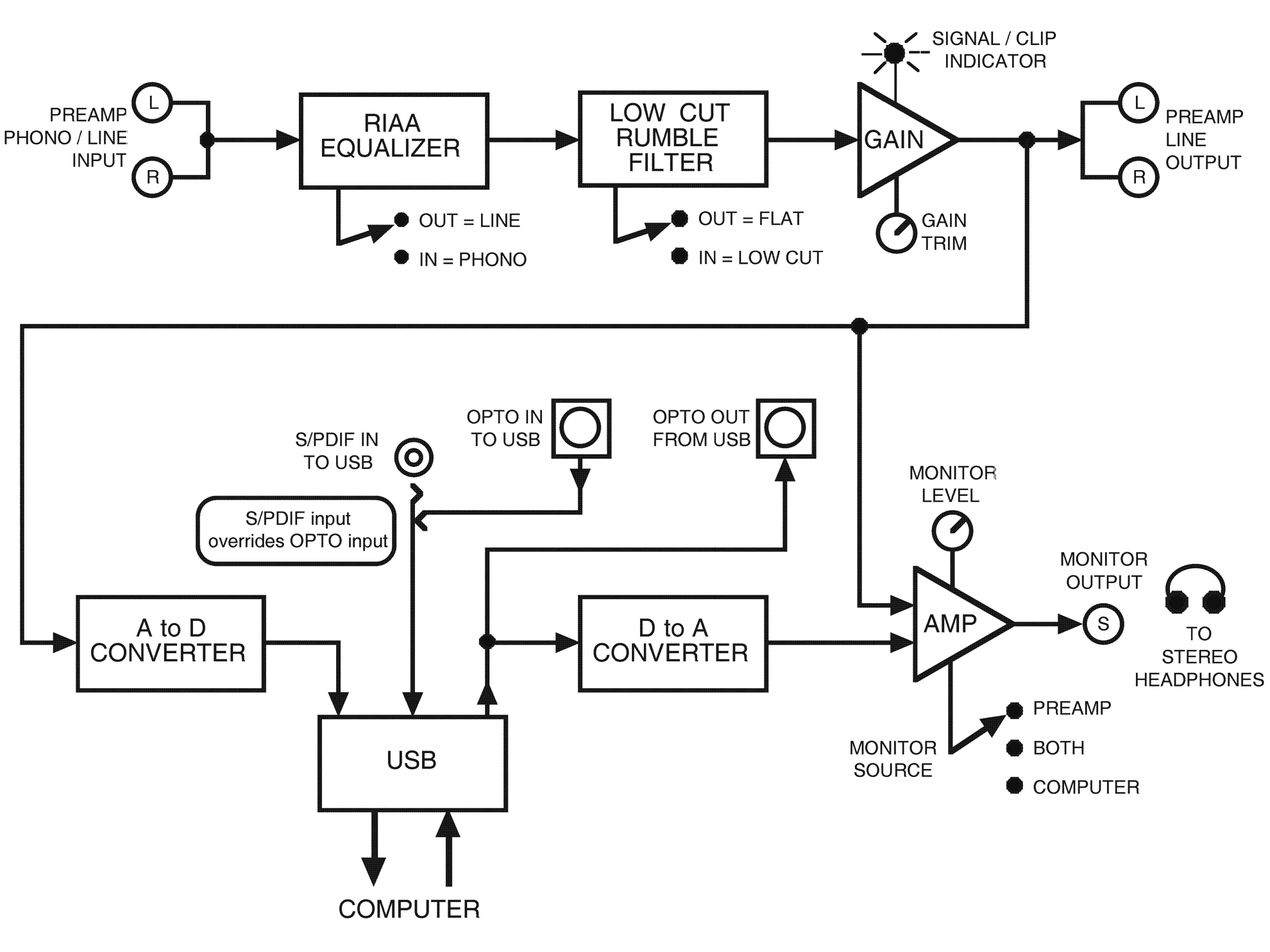 art usb phono plus project series block diagram