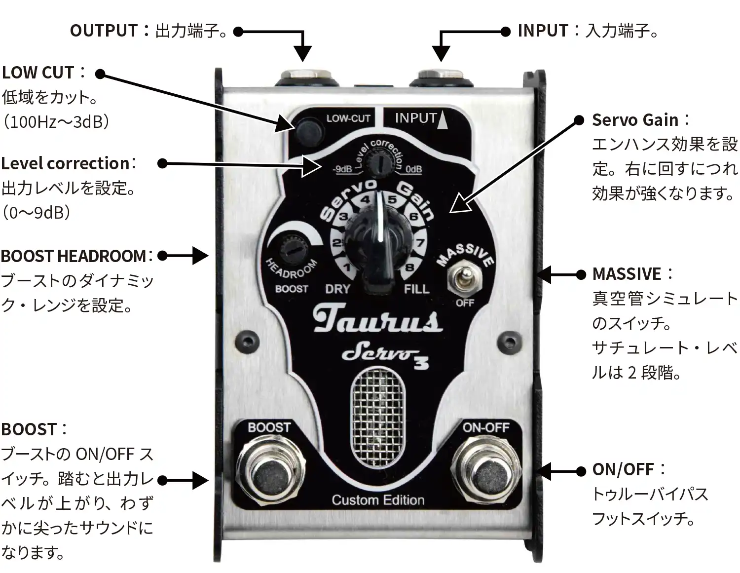 taurus servo 3 各部説明　OUTPUT：出力端子。
Low Cut：低域をカット（100Hz〜3dB）。
INPUT：入力端子。
Level correction：出力レベルを設定。（0〜9dB）
BOOST HEADROOM：ブーストのダイナミック・レンジを設定。
BOOST：ブーストのON/OFFスイッチ。踏むと出力レベルが上がり、わずかに尖ったサウンドになります。
Servo Gain：エンハンス効果を設定。右に回すにつれ効果が強くなります。
MASSIVE：真空管シミュレートのスイッチ。サチュレート・レベルは2段階。
ON/OFF：トゥルーバイパス・フットスイッチ。