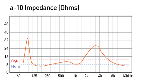 vue a-10 impedance