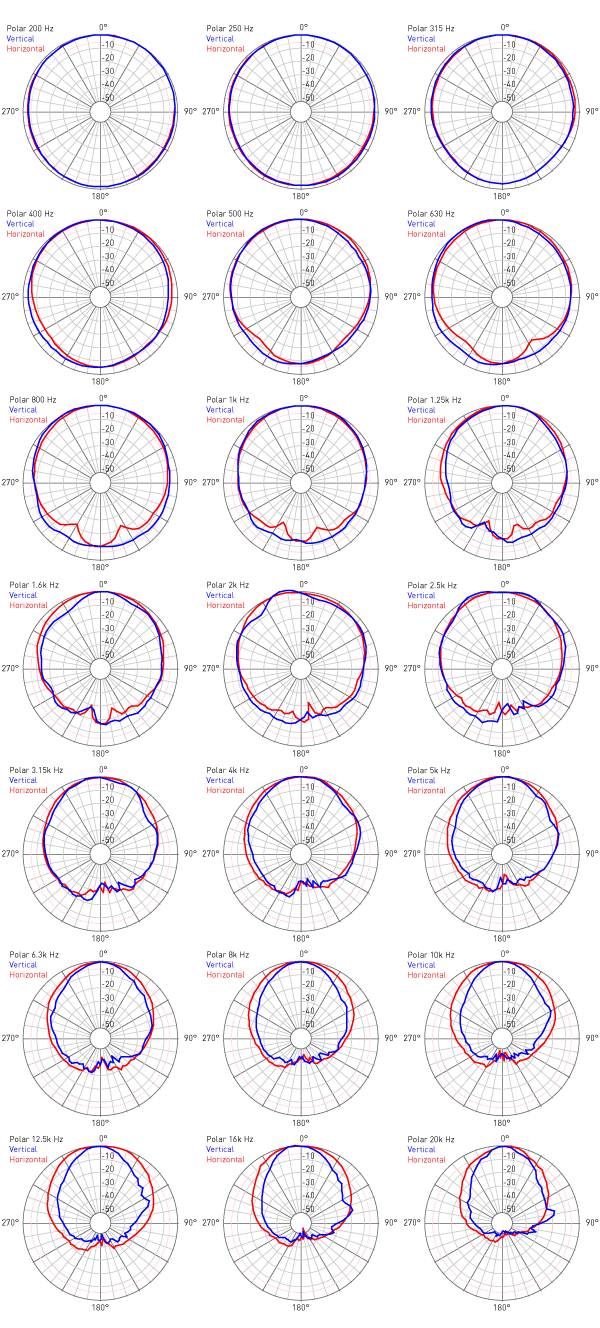 vue a-8 Poloar Data