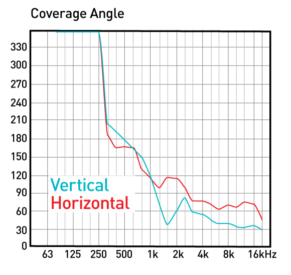 vue a-8 coveraage angle