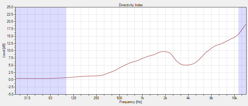 VUE i-2x4.5-directivity index